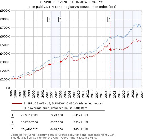 8, SPRUCE AVENUE, DUNMOW, CM6 1YY: Price paid vs HM Land Registry's House Price Index