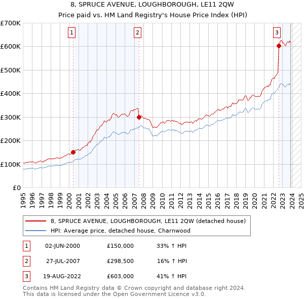 8, SPRUCE AVENUE, LOUGHBOROUGH, LE11 2QW: Price paid vs HM Land Registry's House Price Index