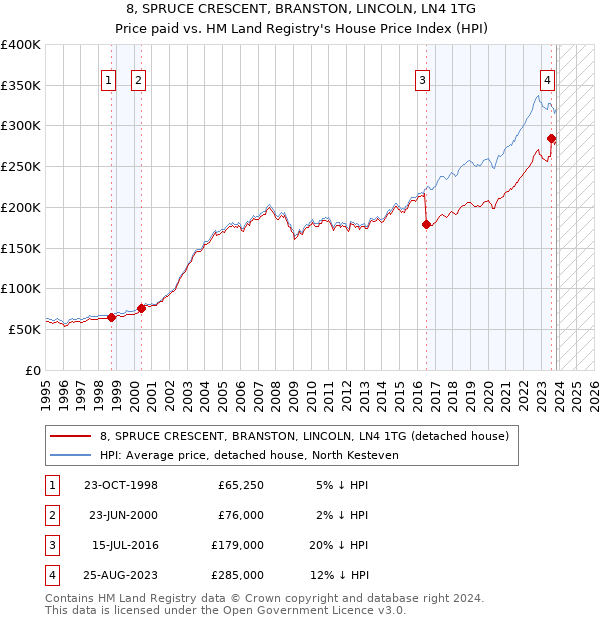 8, SPRUCE CRESCENT, BRANSTON, LINCOLN, LN4 1TG: Price paid vs HM Land Registry's House Price Index