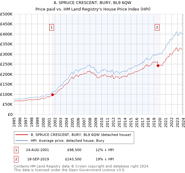 8, SPRUCE CRESCENT, BURY, BL9 6QW: Price paid vs HM Land Registry's House Price Index