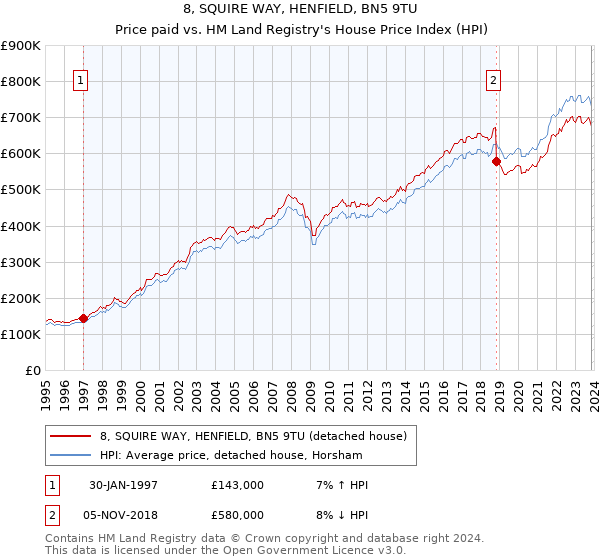 8, SQUIRE WAY, HENFIELD, BN5 9TU: Price paid vs HM Land Registry's House Price Index
