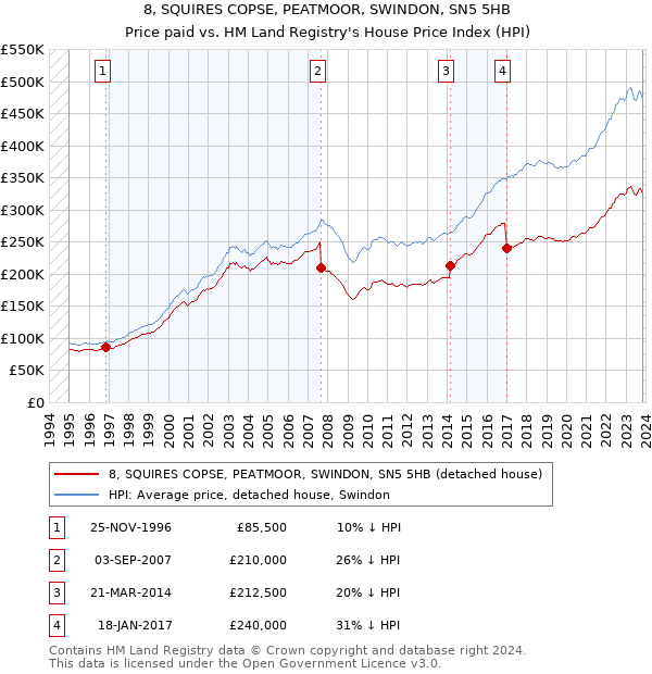 8, SQUIRES COPSE, PEATMOOR, SWINDON, SN5 5HB: Price paid vs HM Land Registry's House Price Index