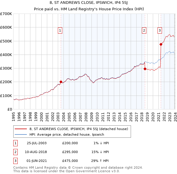 8, ST ANDREWS CLOSE, IPSWICH, IP4 5SJ: Price paid vs HM Land Registry's House Price Index