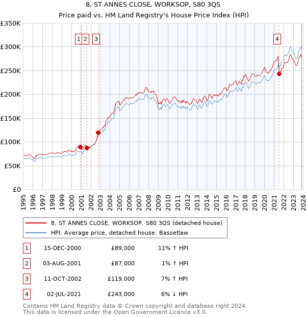 8, ST ANNES CLOSE, WORKSOP, S80 3QS: Price paid vs HM Land Registry's House Price Index
