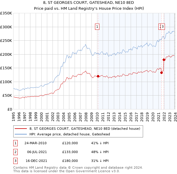 8, ST GEORGES COURT, GATESHEAD, NE10 8ED: Price paid vs HM Land Registry's House Price Index