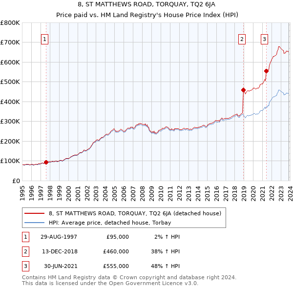 8, ST MATTHEWS ROAD, TORQUAY, TQ2 6JA: Price paid vs HM Land Registry's House Price Index