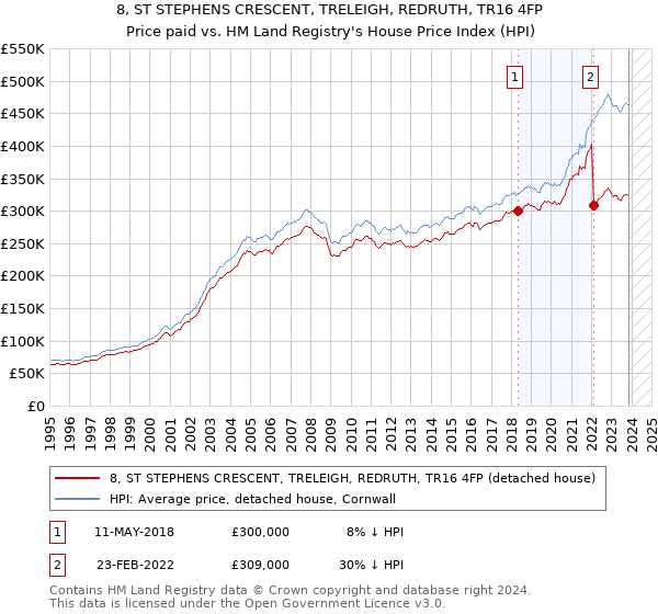 8, ST STEPHENS CRESCENT, TRELEIGH, REDRUTH, TR16 4FP: Price paid vs HM Land Registry's House Price Index