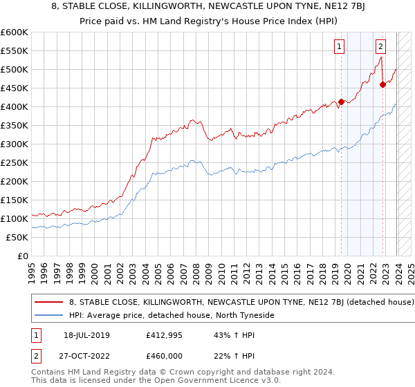 8, STABLE CLOSE, KILLINGWORTH, NEWCASTLE UPON TYNE, NE12 7BJ: Price paid vs HM Land Registry's House Price Index