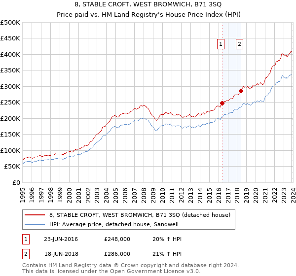 8, STABLE CROFT, WEST BROMWICH, B71 3SQ: Price paid vs HM Land Registry's House Price Index