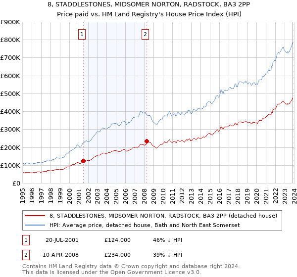 8, STADDLESTONES, MIDSOMER NORTON, RADSTOCK, BA3 2PP: Price paid vs HM Land Registry's House Price Index