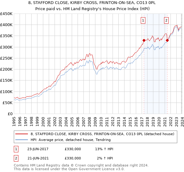 8, STAFFORD CLOSE, KIRBY CROSS, FRINTON-ON-SEA, CO13 0PL: Price paid vs HM Land Registry's House Price Index