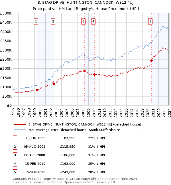 8, STAG DRIVE, HUNTINGTON, CANNOCK, WS12 4UJ: Price paid vs HM Land Registry's House Price Index