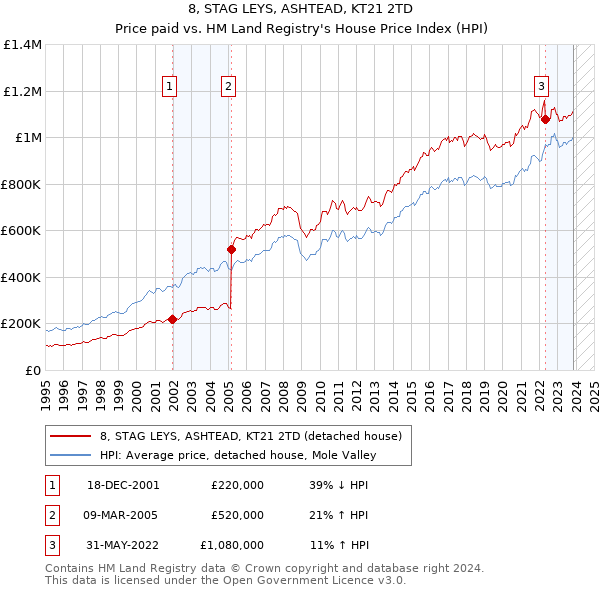 8, STAG LEYS, ASHTEAD, KT21 2TD: Price paid vs HM Land Registry's House Price Index