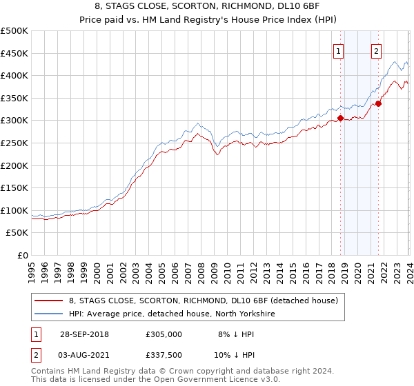 8, STAGS CLOSE, SCORTON, RICHMOND, DL10 6BF: Price paid vs HM Land Registry's House Price Index