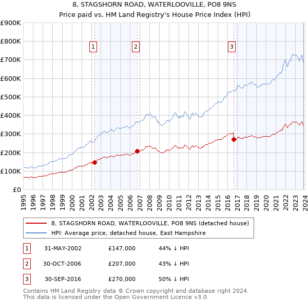 8, STAGSHORN ROAD, WATERLOOVILLE, PO8 9NS: Price paid vs HM Land Registry's House Price Index