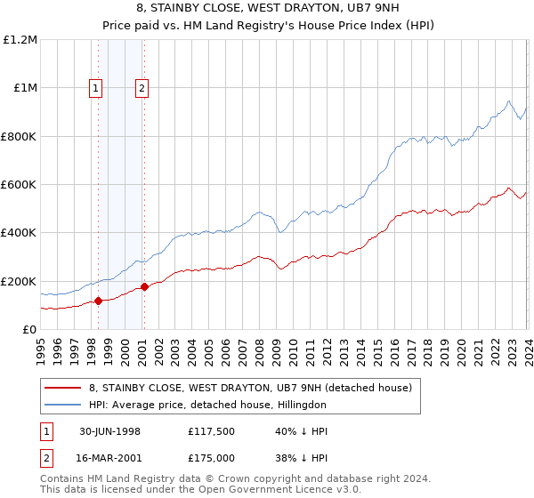 8, STAINBY CLOSE, WEST DRAYTON, UB7 9NH: Price paid vs HM Land Registry's House Price Index