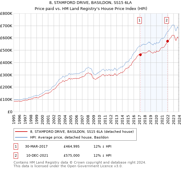 8, STAMFORD DRIVE, BASILDON, SS15 6LA: Price paid vs HM Land Registry's House Price Index