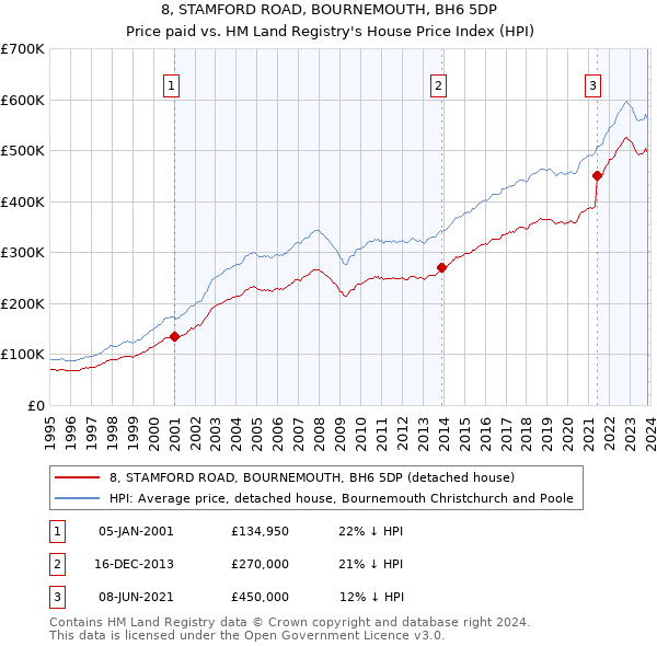 8, STAMFORD ROAD, BOURNEMOUTH, BH6 5DP: Price paid vs HM Land Registry's House Price Index