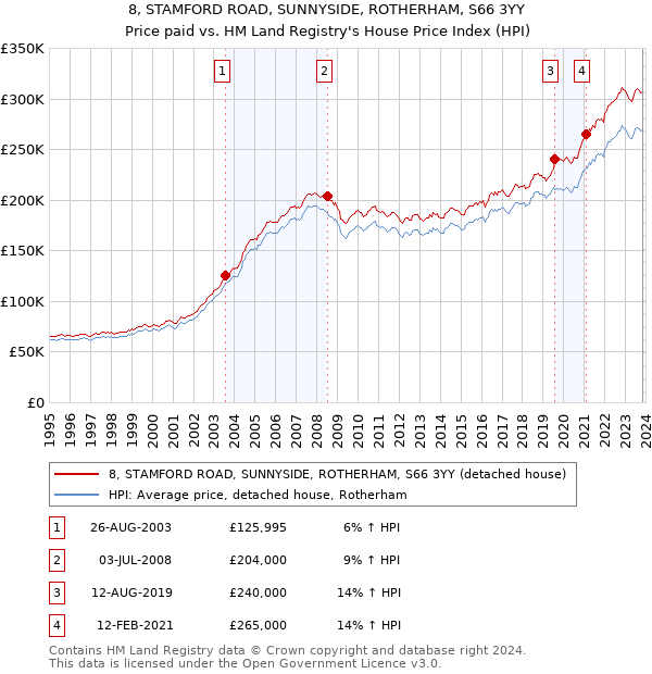 8, STAMFORD ROAD, SUNNYSIDE, ROTHERHAM, S66 3YY: Price paid vs HM Land Registry's House Price Index