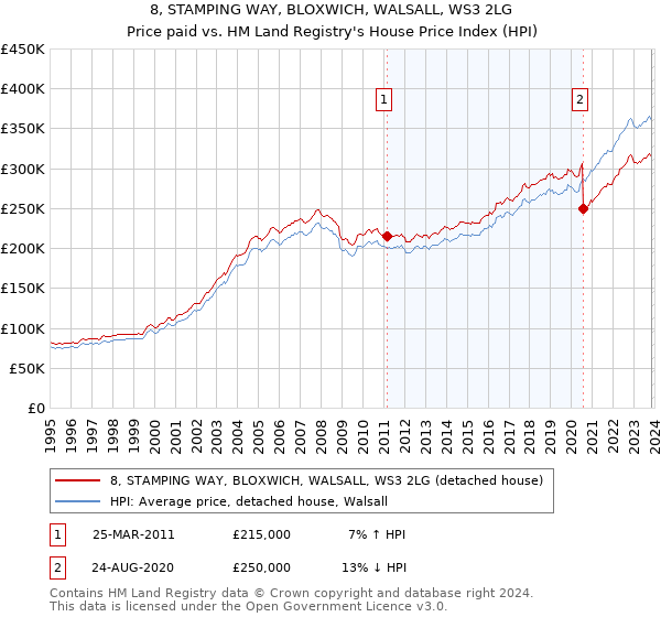 8, STAMPING WAY, BLOXWICH, WALSALL, WS3 2LG: Price paid vs HM Land Registry's House Price Index