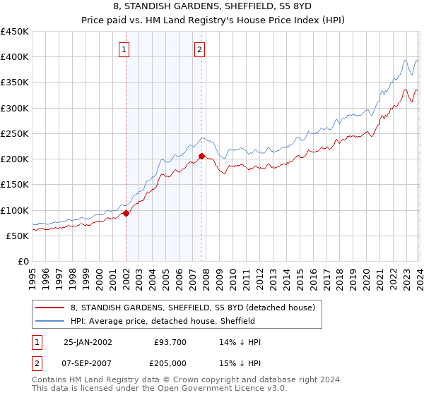 8, STANDISH GARDENS, SHEFFIELD, S5 8YD: Price paid vs HM Land Registry's House Price Index