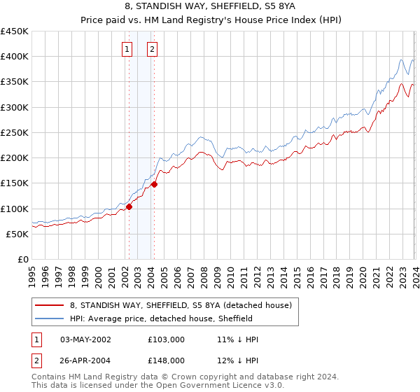 8, STANDISH WAY, SHEFFIELD, S5 8YA: Price paid vs HM Land Registry's House Price Index