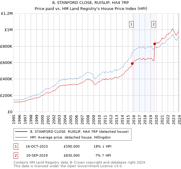 8, STANFORD CLOSE, RUISLIP, HA4 7RP: Price paid vs HM Land Registry's House Price Index