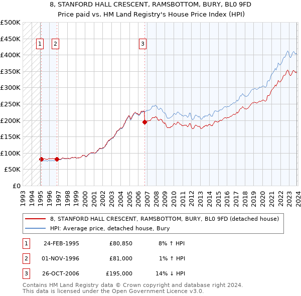 8, STANFORD HALL CRESCENT, RAMSBOTTOM, BURY, BL0 9FD: Price paid vs HM Land Registry's House Price Index