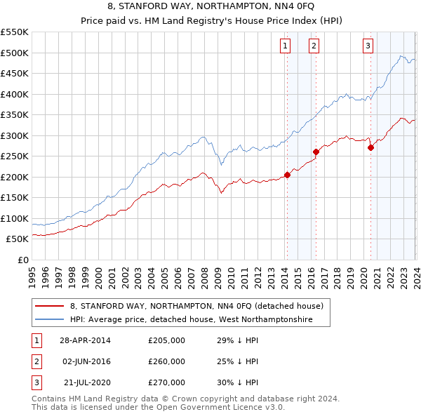 8, STANFORD WAY, NORTHAMPTON, NN4 0FQ: Price paid vs HM Land Registry's House Price Index