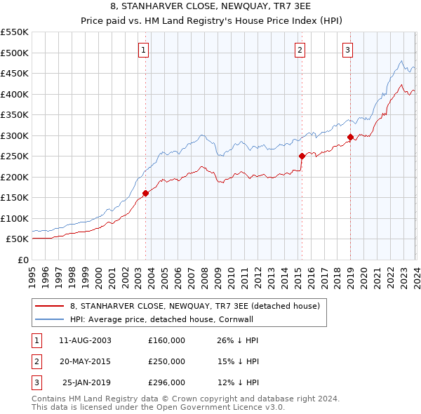 8, STANHARVER CLOSE, NEWQUAY, TR7 3EE: Price paid vs HM Land Registry's House Price Index