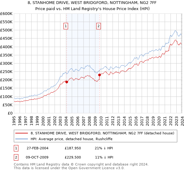 8, STANHOME DRIVE, WEST BRIDGFORD, NOTTINGHAM, NG2 7FF: Price paid vs HM Land Registry's House Price Index