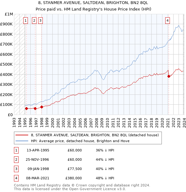 8, STANMER AVENUE, SALTDEAN, BRIGHTON, BN2 8QL: Price paid vs HM Land Registry's House Price Index