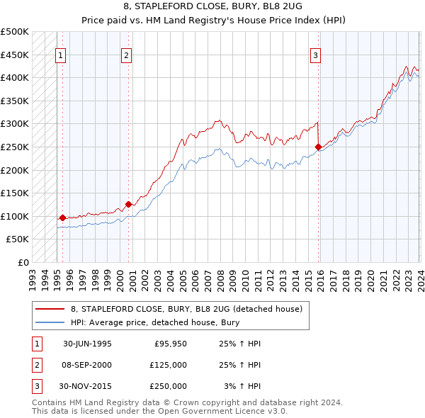 8, STAPLEFORD CLOSE, BURY, BL8 2UG: Price paid vs HM Land Registry's House Price Index