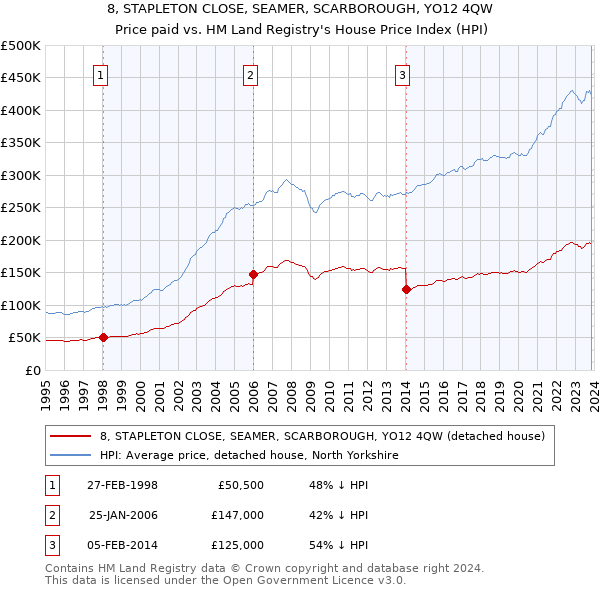 8, STAPLETON CLOSE, SEAMER, SCARBOROUGH, YO12 4QW: Price paid vs HM Land Registry's House Price Index