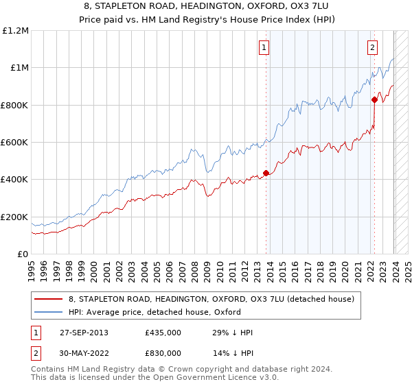 8, STAPLETON ROAD, HEADINGTON, OXFORD, OX3 7LU: Price paid vs HM Land Registry's House Price Index