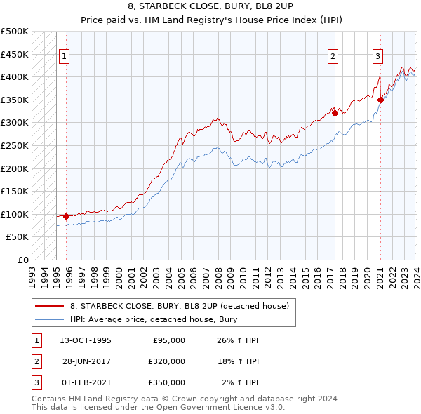 8, STARBECK CLOSE, BURY, BL8 2UP: Price paid vs HM Land Registry's House Price Index