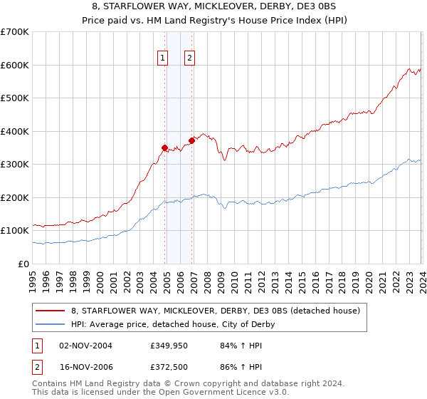 8, STARFLOWER WAY, MICKLEOVER, DERBY, DE3 0BS: Price paid vs HM Land Registry's House Price Index