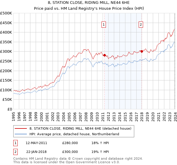 8, STATION CLOSE, RIDING MILL, NE44 6HE: Price paid vs HM Land Registry's House Price Index