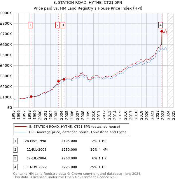 8, STATION ROAD, HYTHE, CT21 5PN: Price paid vs HM Land Registry's House Price Index