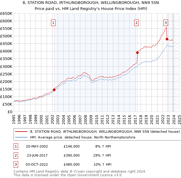 8, STATION ROAD, IRTHLINGBOROUGH, WELLINGBOROUGH, NN9 5SN: Price paid vs HM Land Registry's House Price Index