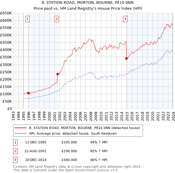 8, STATION ROAD, MORTON, BOURNE, PE10 0NN: Price paid vs HM Land Registry's House Price Index