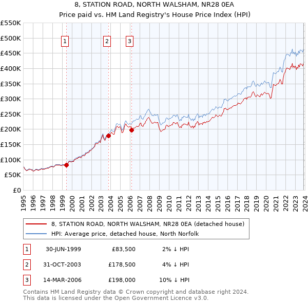 8, STATION ROAD, NORTH WALSHAM, NR28 0EA: Price paid vs HM Land Registry's House Price Index