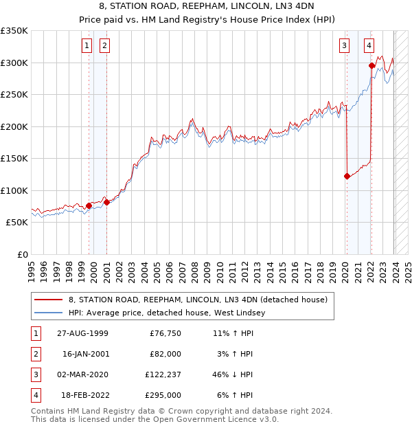 8, STATION ROAD, REEPHAM, LINCOLN, LN3 4DN: Price paid vs HM Land Registry's House Price Index