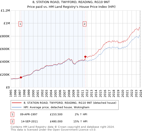 8, STATION ROAD, TWYFORD, READING, RG10 9NT: Price paid vs HM Land Registry's House Price Index