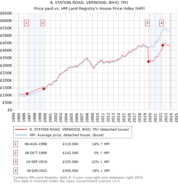 8, STATION ROAD, VERWOOD, BH31 7PU: Price paid vs HM Land Registry's House Price Index