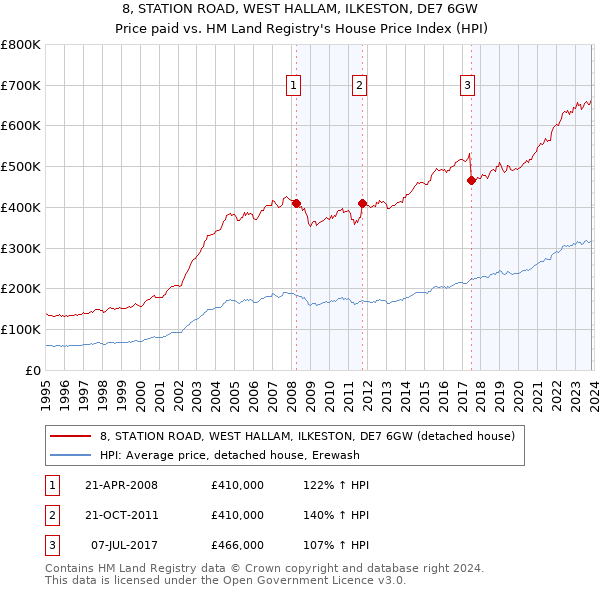 8, STATION ROAD, WEST HALLAM, ILKESTON, DE7 6GW: Price paid vs HM Land Registry's House Price Index