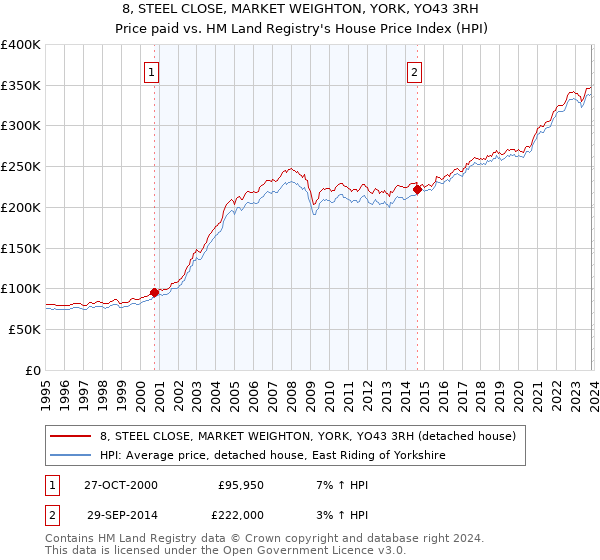 8, STEEL CLOSE, MARKET WEIGHTON, YORK, YO43 3RH: Price paid vs HM Land Registry's House Price Index