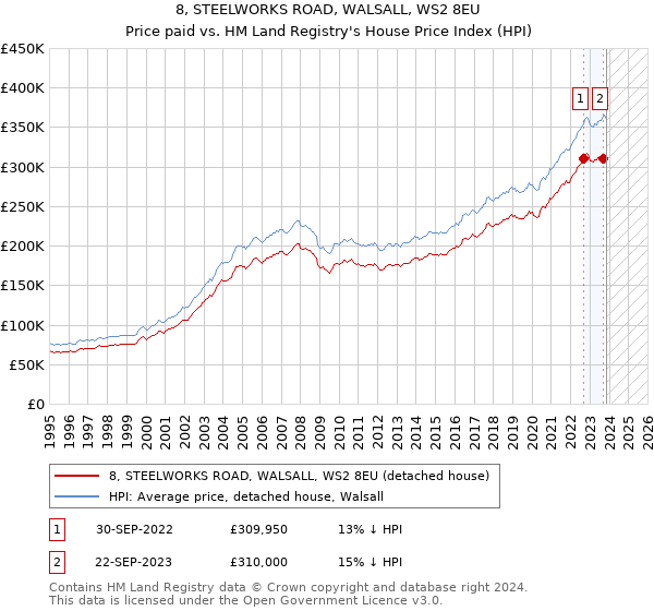 8, STEELWORKS ROAD, WALSALL, WS2 8EU: Price paid vs HM Land Registry's House Price Index