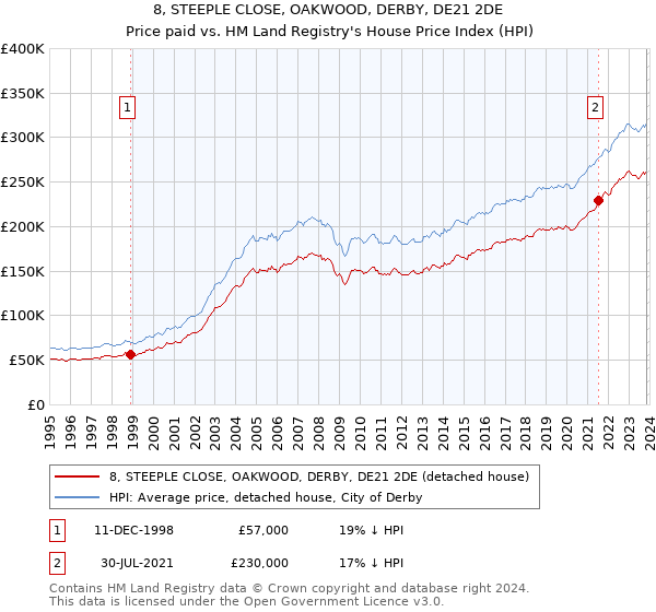 8, STEEPLE CLOSE, OAKWOOD, DERBY, DE21 2DE: Price paid vs HM Land Registry's House Price Index