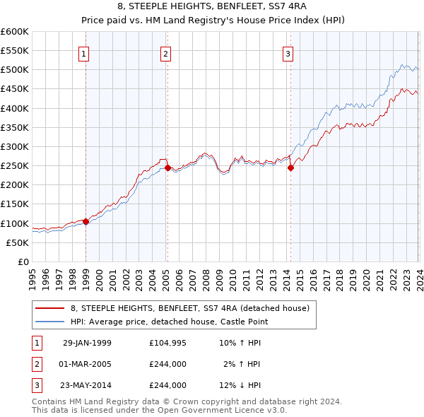 8, STEEPLE HEIGHTS, BENFLEET, SS7 4RA: Price paid vs HM Land Registry's House Price Index